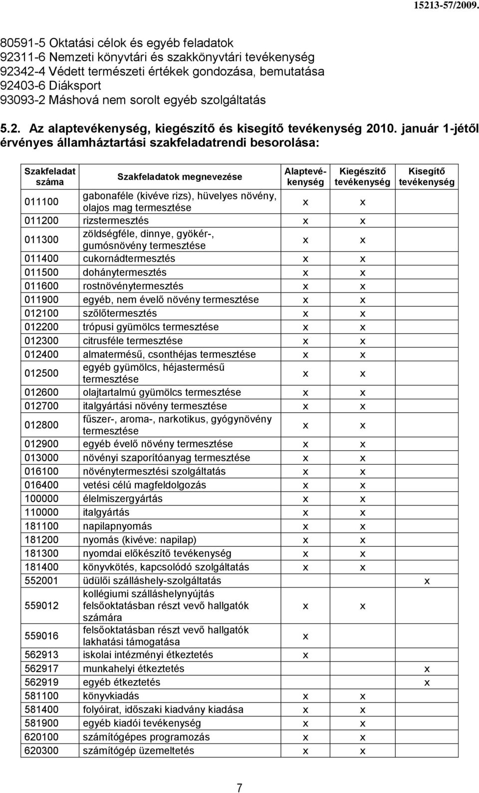 január 1-jétől érvényes államháztartási szakfeladatrendi besorolása: Szakfeladat száma Szakfeladatok megnevezése Alaptevékenység Kiegészítő tevékenység Kisegítő tevékenység 011100 gabonaféle (kivéve