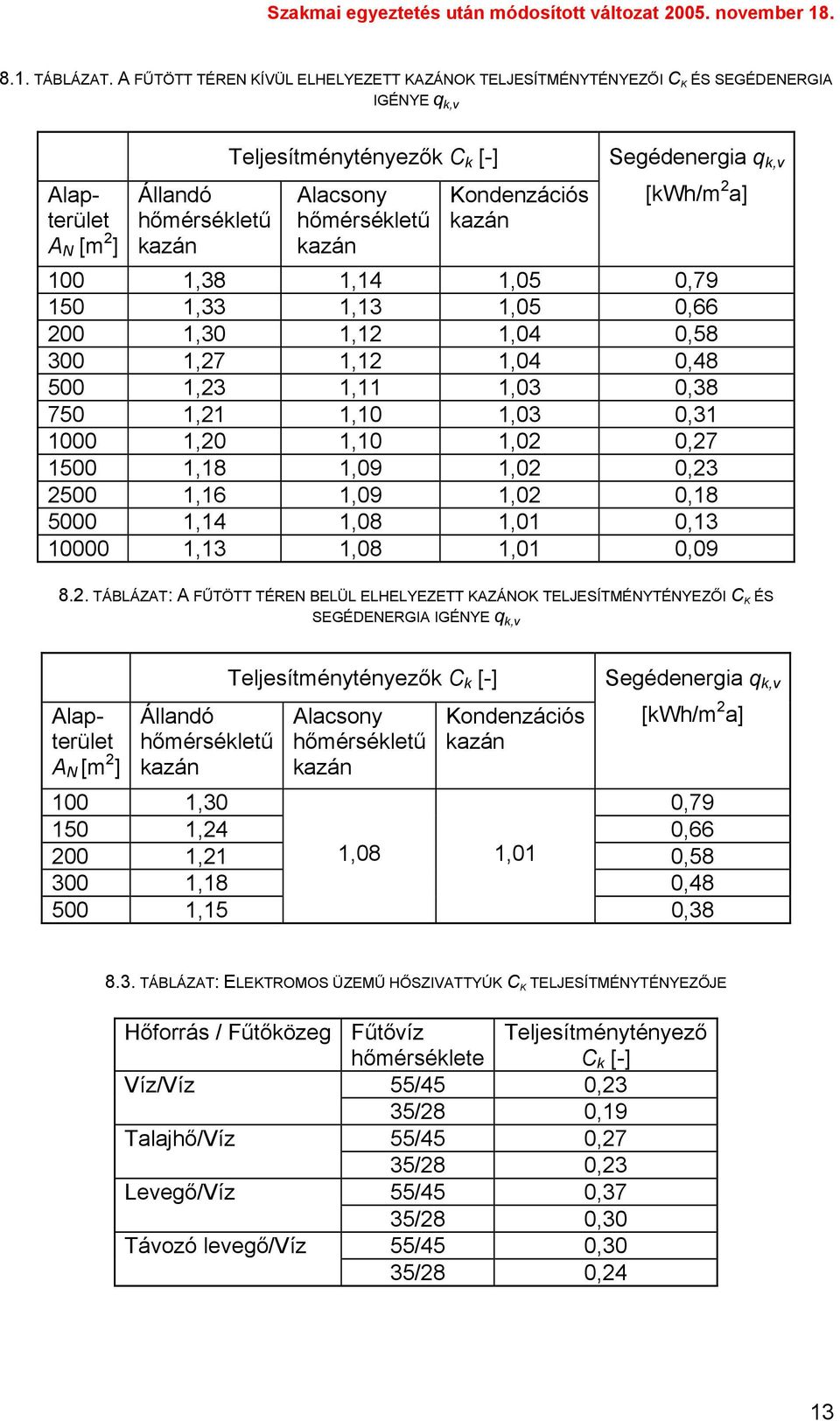 Kondenzációs Segédenergia q k,v [kwh/m 2 a] 100 1,38 1,14 1,05 0,79 150 1,33 1,13 1,05 0,66 200 1,30 1,12 1,04 0,58 300 1,27 1,12 1,04 0,48 500 1,23 1,11 1,03 0,38 750 1,21 1,10 1,03 0,31 1000 1,20