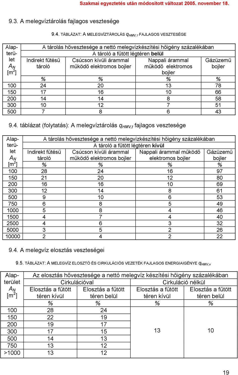 működő elektromos bojler működő elektromos Gázüzemű bojler bojler % % % % 100 24 