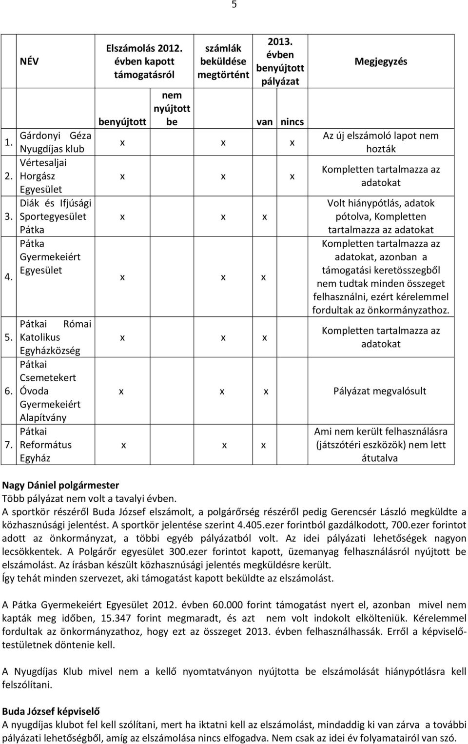 Gyermekeiért Alapítvány Pátkai Református Egyház Elszámolás 2012. évben kapott támogatásról benyújtott nem nyújtott be számlák beküldése megtörtént 2013.