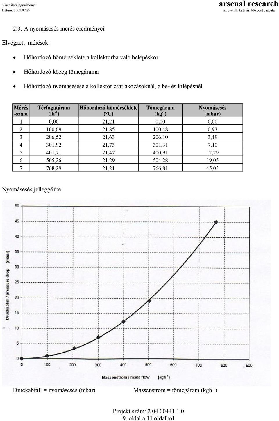 Nyomásesés (mbar) 1 0,00 21,21 0,00 0,00 2 100,69 21,85 100,48 0,93 3 206,52 21,63 206,10 3,49 4 301,92 21,73 301,31 7,10 5 401,71 21,47 400,91 12,29