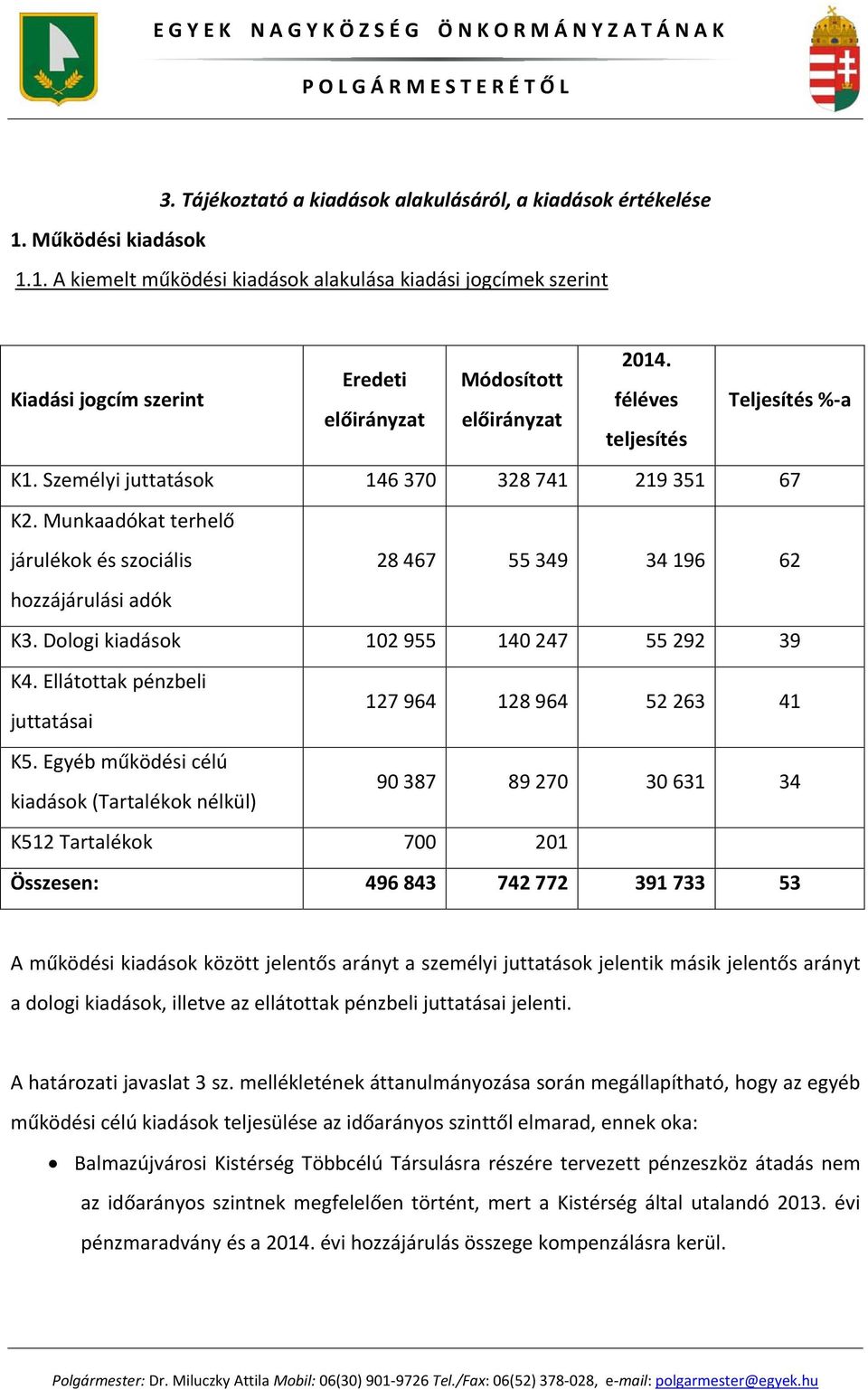 Munkaadókat terhelő járulékok és szociális 28 467 55 349 34 196 62 hozzájárulási adók K3. Dologi kiadások 102 955 140 247 55 292 39 K4. Ellátottak pénzbeli juttatásai 127 964 128 964 52 263 41 K5.