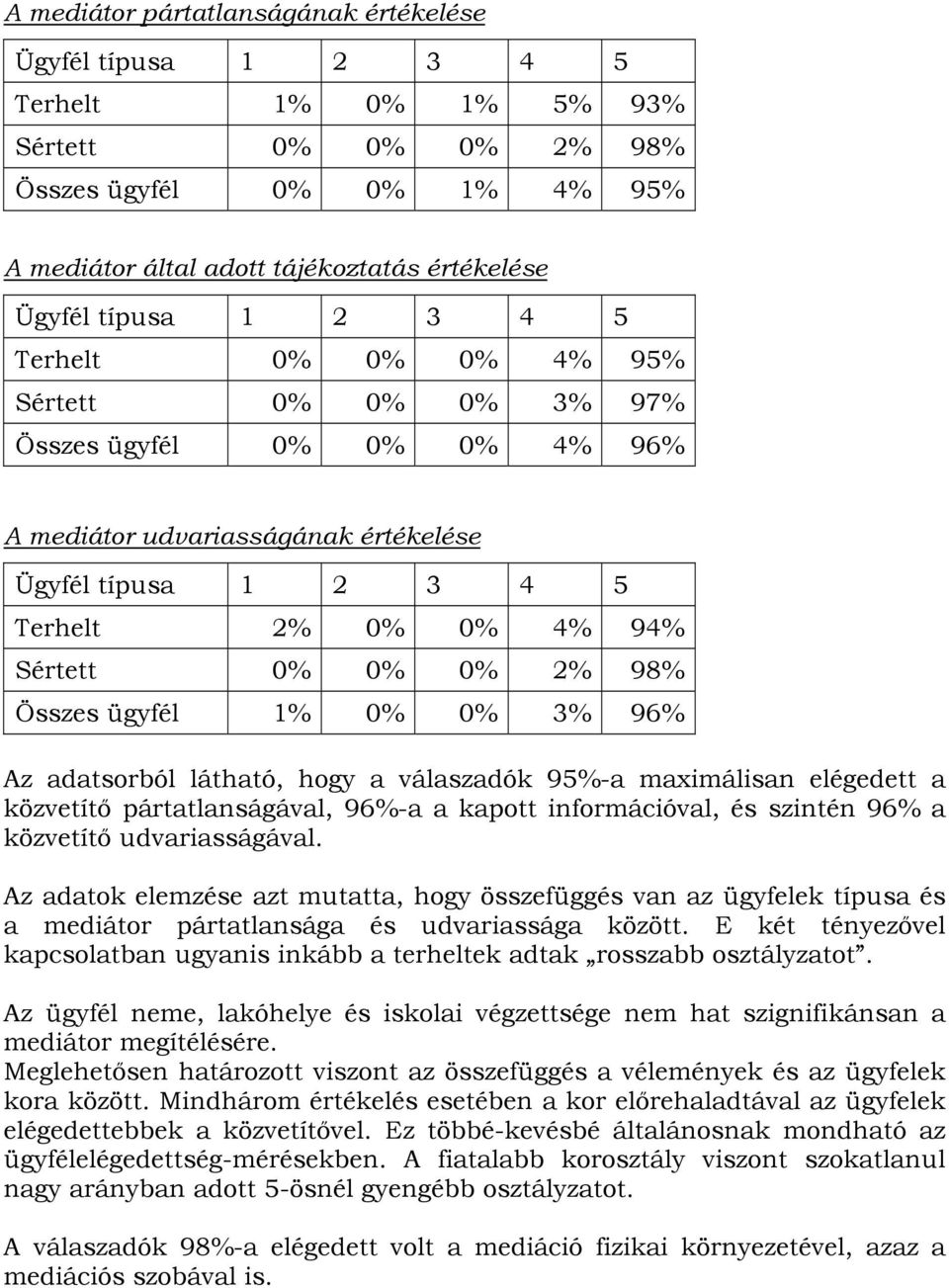 2% 98% Összes ügyfél 1% 0% 0% 3% 96% Az adatsorból látható, hogy a válaszadók 95%-a maximálisan elégedett a közvetítő pártatlanságával, 96%-a a kapott információval, és szintén 96% a közvetítő