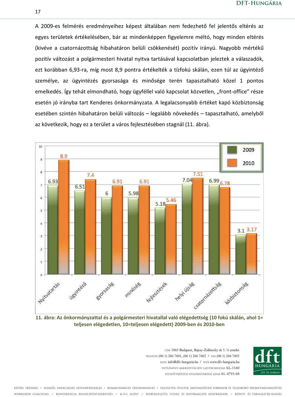 Nagyobb mértékű pozitív változást a polgármesteri hivatal nyitva tartásával kapcsolatban jeleztek a válaszadók, ezt korábban 6,93-ra, míg most 8,9 pontra értékelték a tízfokú skálán, ezen túl az