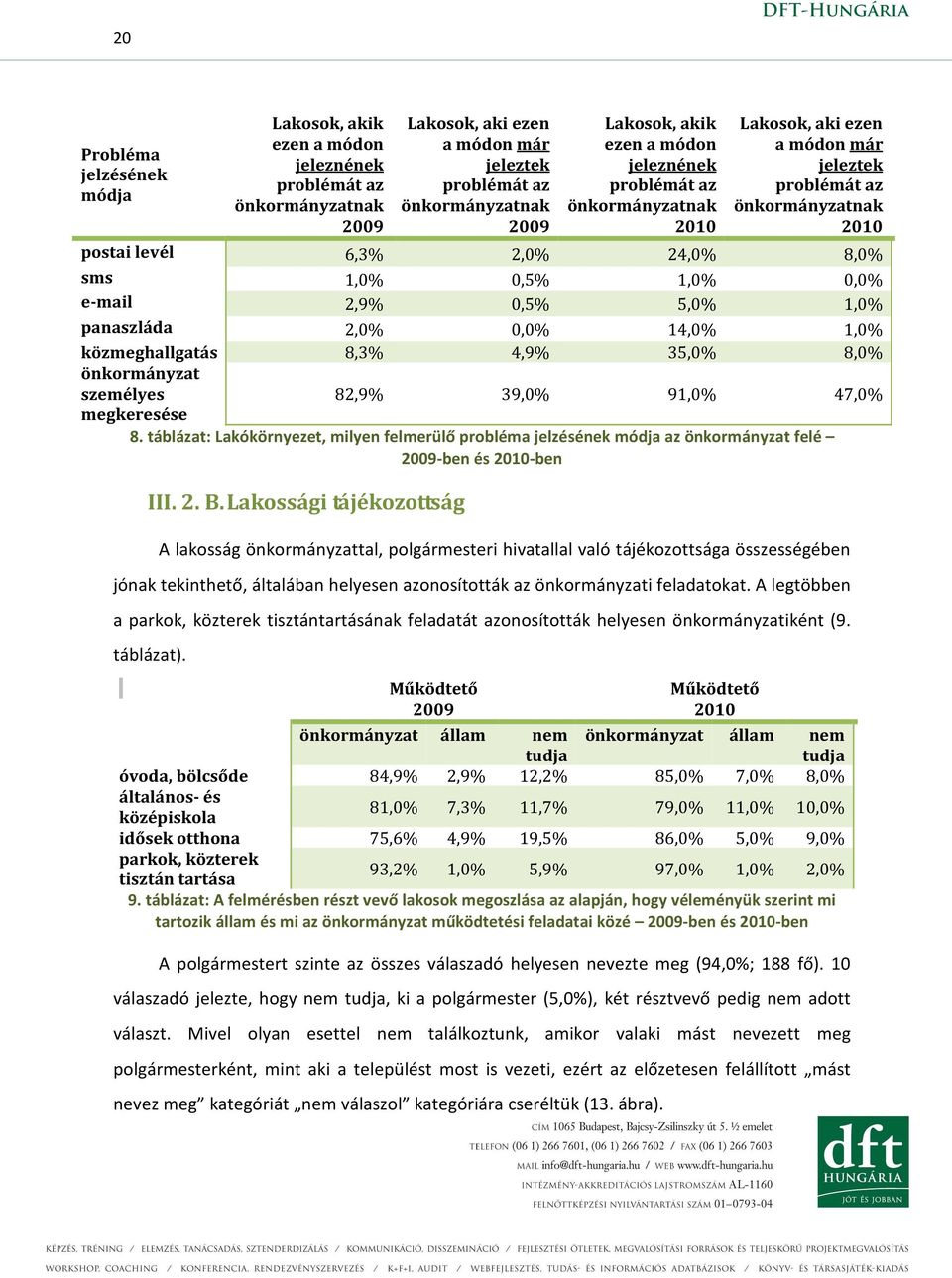 5,0% 1,0% panaszláda 2,0% 0,0% 14,0% 1,0% közmeghallgatás 8,3% 4,9% 35,0% 8,0% önkormányzat személyes 82,9% 39,0% 91,0% 47,0% megkeresése 8.