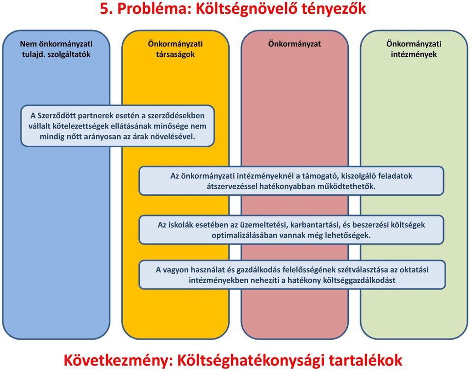 arányosan az árak növelésével. Az önkormányzati intézményeknél a támogató, kiszolgáló feladatok átszervezéssel hatékonyabban működtethetők.