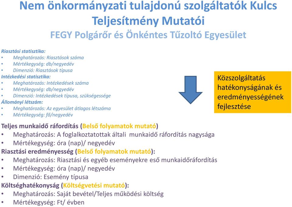 egyesület átlagos létszáma Mértékegység: fő/negyedév Teljes munkaidő ráfordítás (Belső folyamatok mutató) Meghatározás: A foglalkoztatottak általi munkaidő ráfordítás nagysága Mértékegység: óra