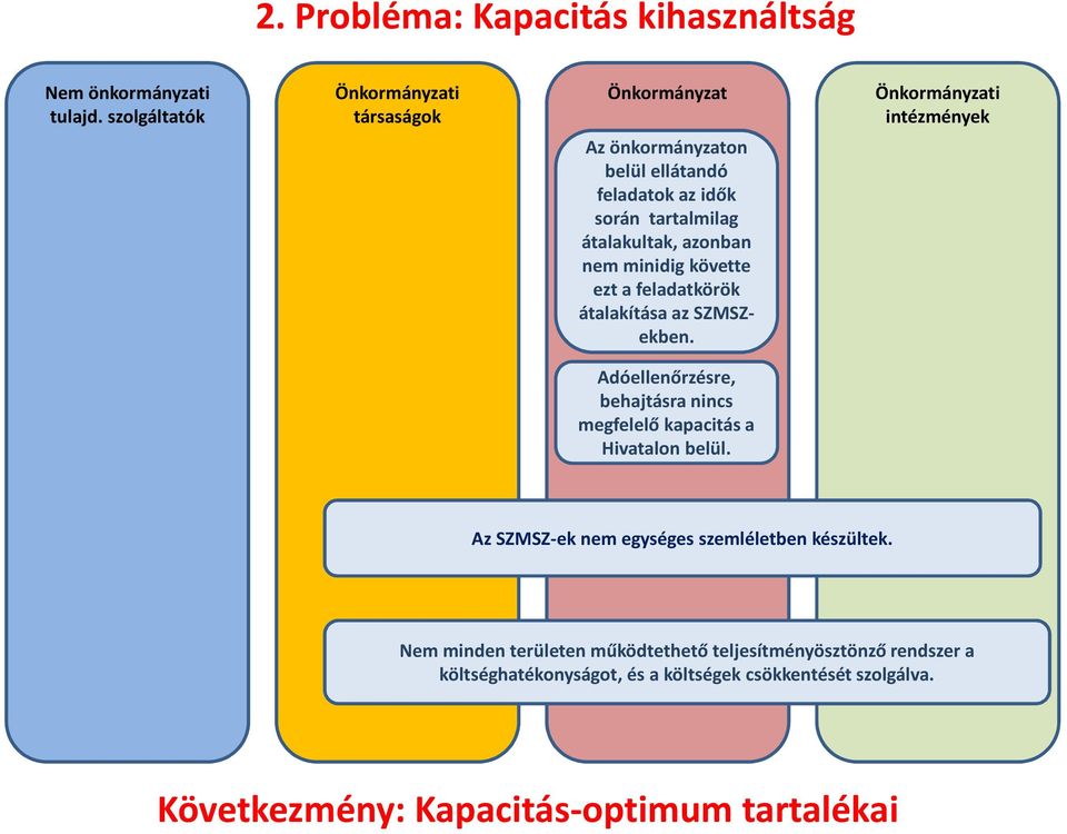 követte ezt a feladatkörök átalakítása az SZMSZekben. intézmények Adóellenőrzésre, behajtásra nincs megfelelő kapacitás a Hivatalon belül.