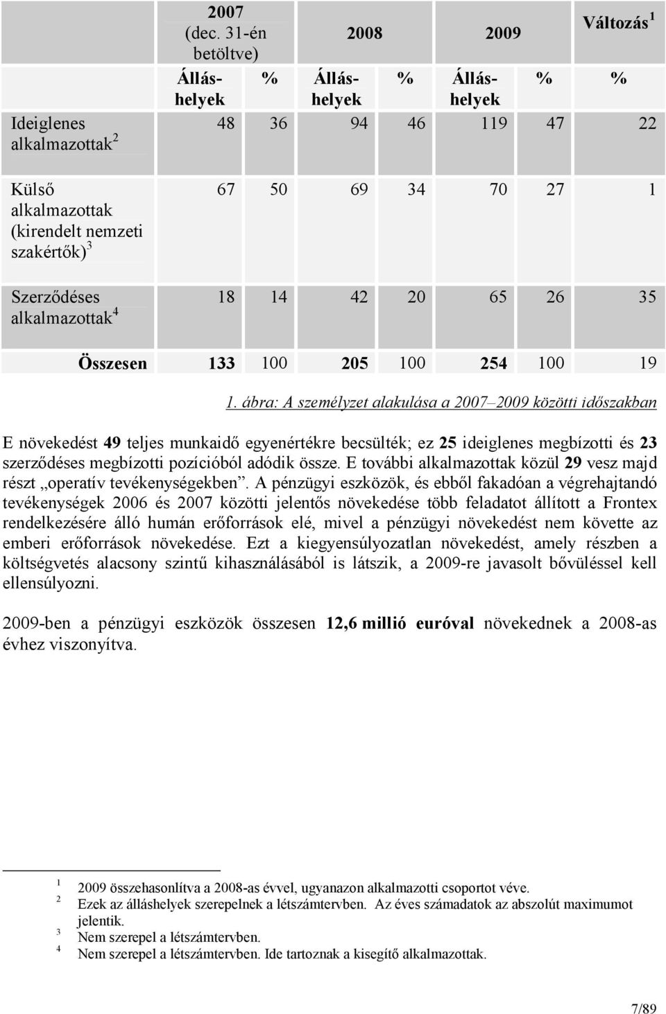 1 Szerzıdéses 18 14 42 20 65 26 35 alkalmazottak 4 Összesen 133 100 205 100 254 100 19 1.