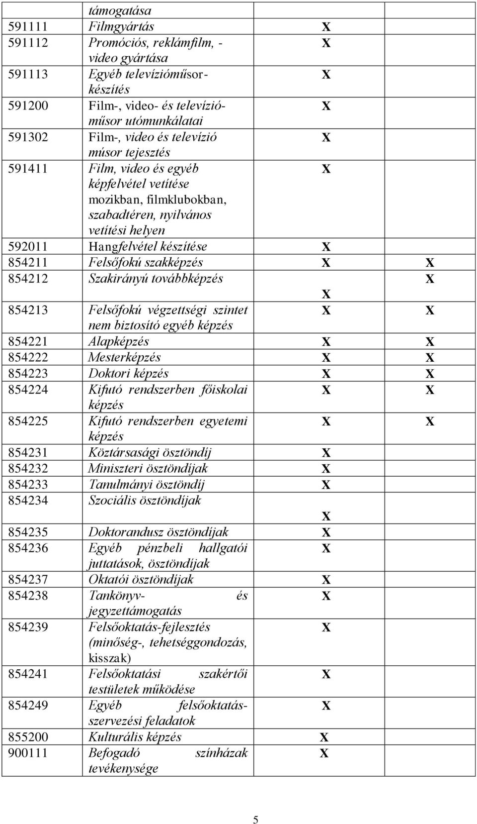 Szakirányú továbbképzés 854213 Felsőfokú végzettségi szintet nem biztosító egyéb képzés 854221 Alapképzés 854222 Mesterképzés 854223 Doktori képzés 854224 Kifutó rendszerben főiskolai képzés 854225