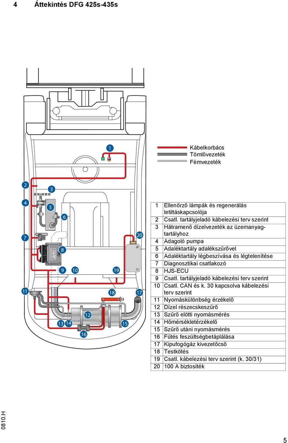 7 Diagnosztikai csatlakozó 8 HJS-ECU 9 Csatl. tartályjeladó kábelezési terv szerint 10 Csatl. CAN és k.