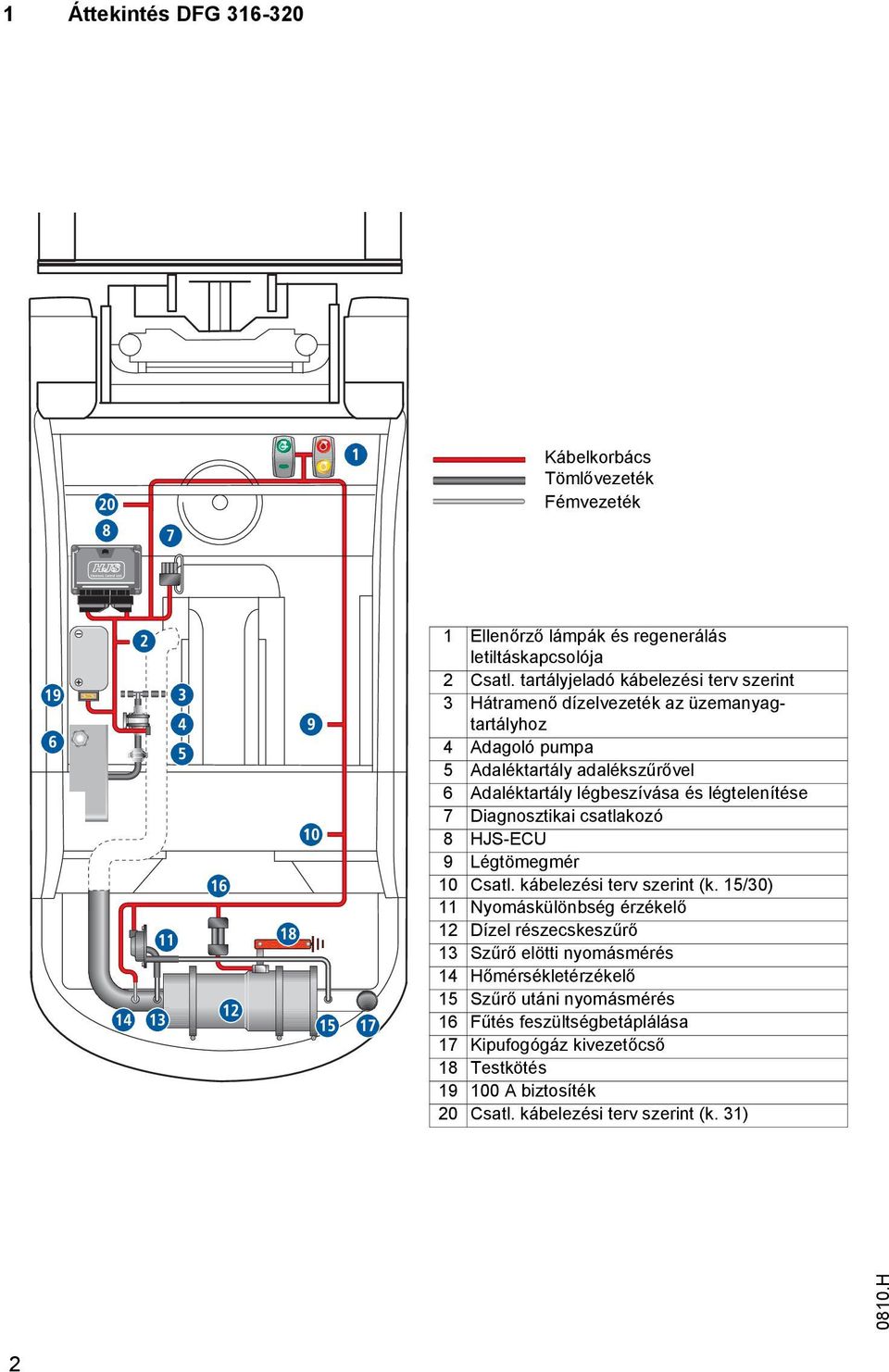 légtelenítése 7 Diagnosztikai csatlakozó 8 HJS-ECU 9 Légtömegmér 10 Csatl. kábelezési terv szerint (k.