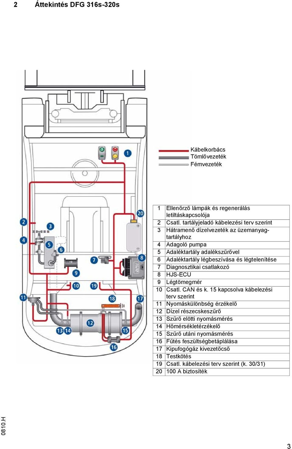 légtelenítése 7 Diagnosztikai csatlakozó 8 HJS-ECU 9 Légtömegmér 10 Csatl. CAN és k.