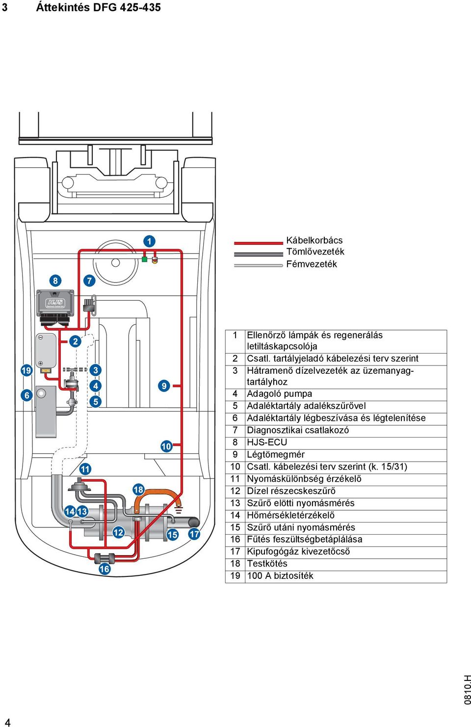 légbeszívása és légtelenítése 7 Diagnosztikai csatlakozó 8 HJS-ECU 9 Légtömegmér 10 Csatl. kábelezési terv szerint (k.