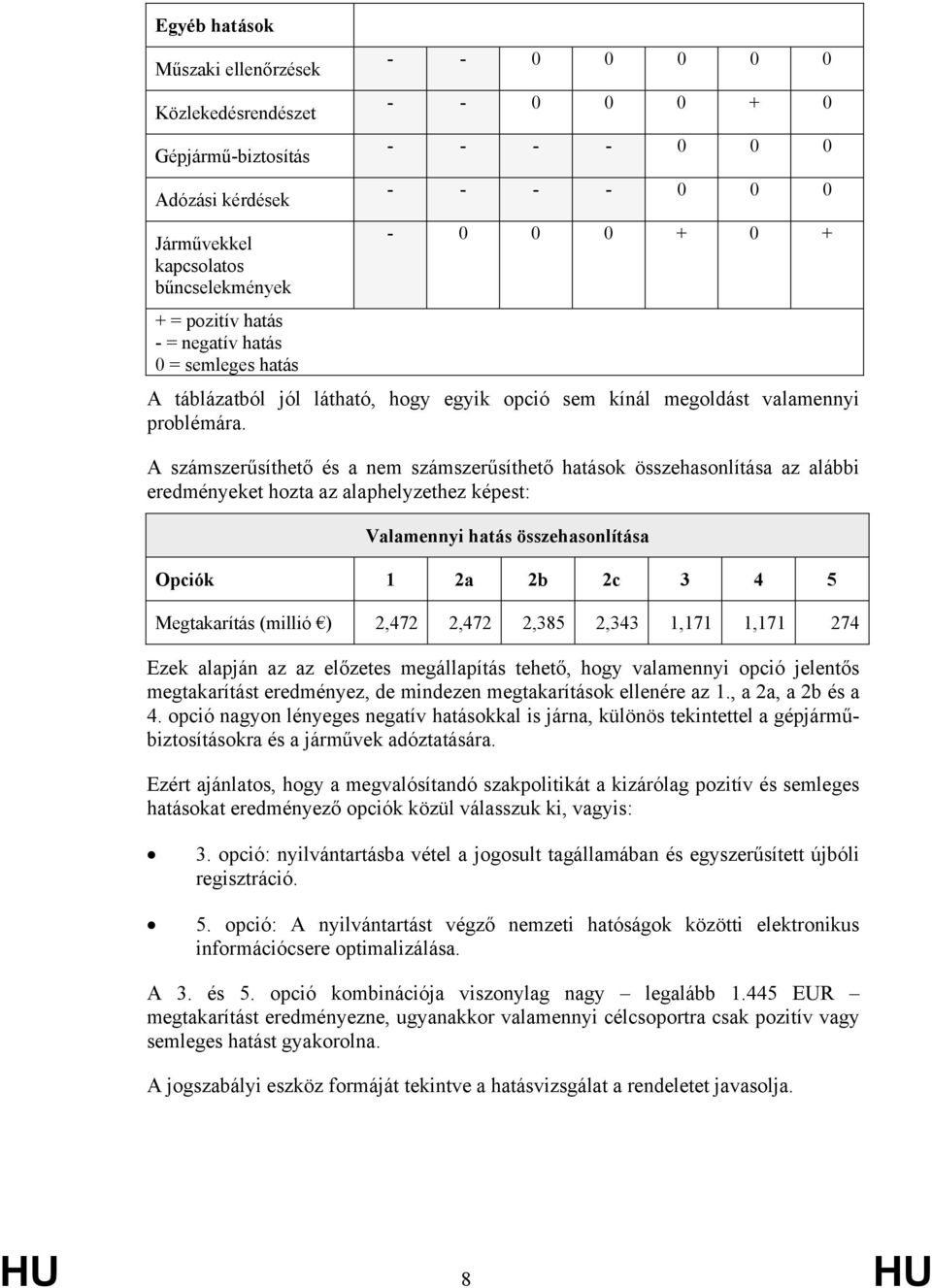 A számszerűsíthető és a nem számszerűsíthető hatások összehasonlítása az alábbi eredményeket hozta az alaphelyzethez képest: Valamennyi hatás összehasonlítása Opciók 1 2a 2b 2c 3 4 5 Megtakarítás