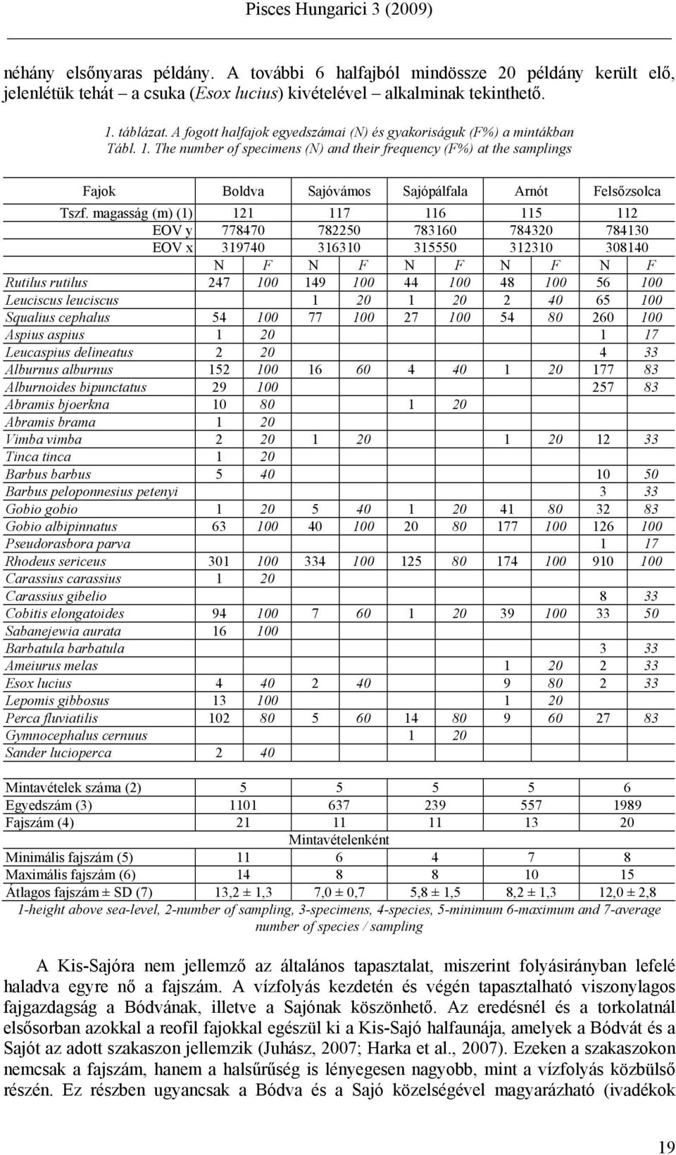 The number of specimens (N) and their frequency (F%) at the samplings Fajok Boldva Sajóvámos Sajópálfala Arnót Felsőzsolca Tszf.