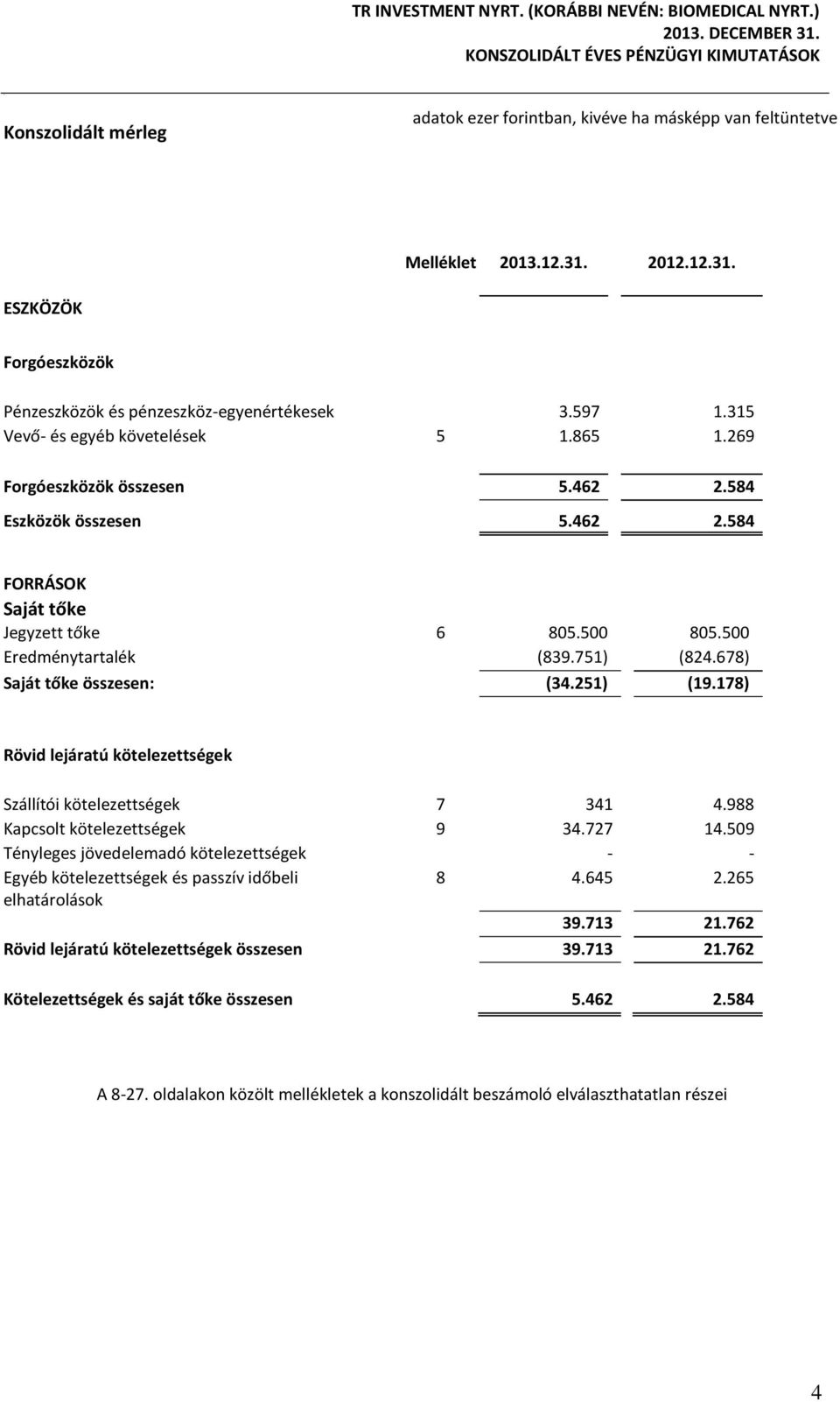 584 Eszközök összesen 5.462 2.584 FORRÁSOK Saját tőke Jegyzett tőke 6 805.500 805.500 Eredménytartalék (839.751) (824.678) Saját tőke összesen: (34.251) (19.