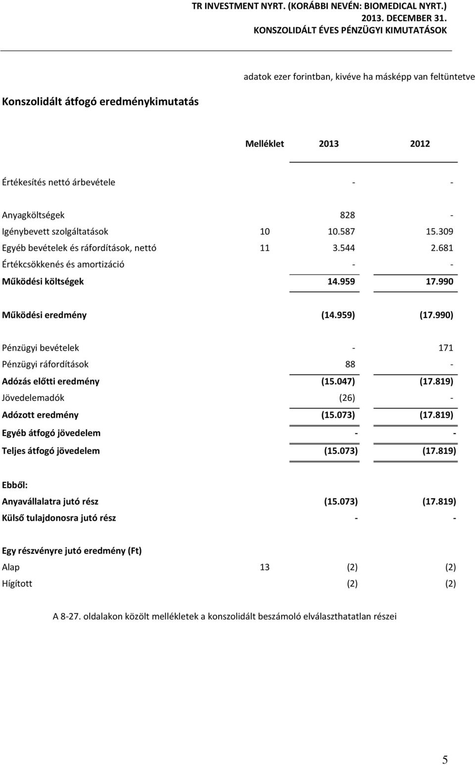 990) Pénzügyi bevételek - 171 Pénzügyi ráfordítások 88 - Adózás előtti eredmény (15.047) (17.819) Jövedelemadók (26) - Adózott eredmény (15.073) (17.