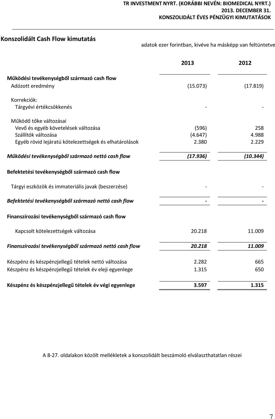 988 Egyéb rövid lejáratú kötelezettségek és elhatárolások 2.380 2.229 Működési tevékenységből származó nettó cash flow (17.936) (10.