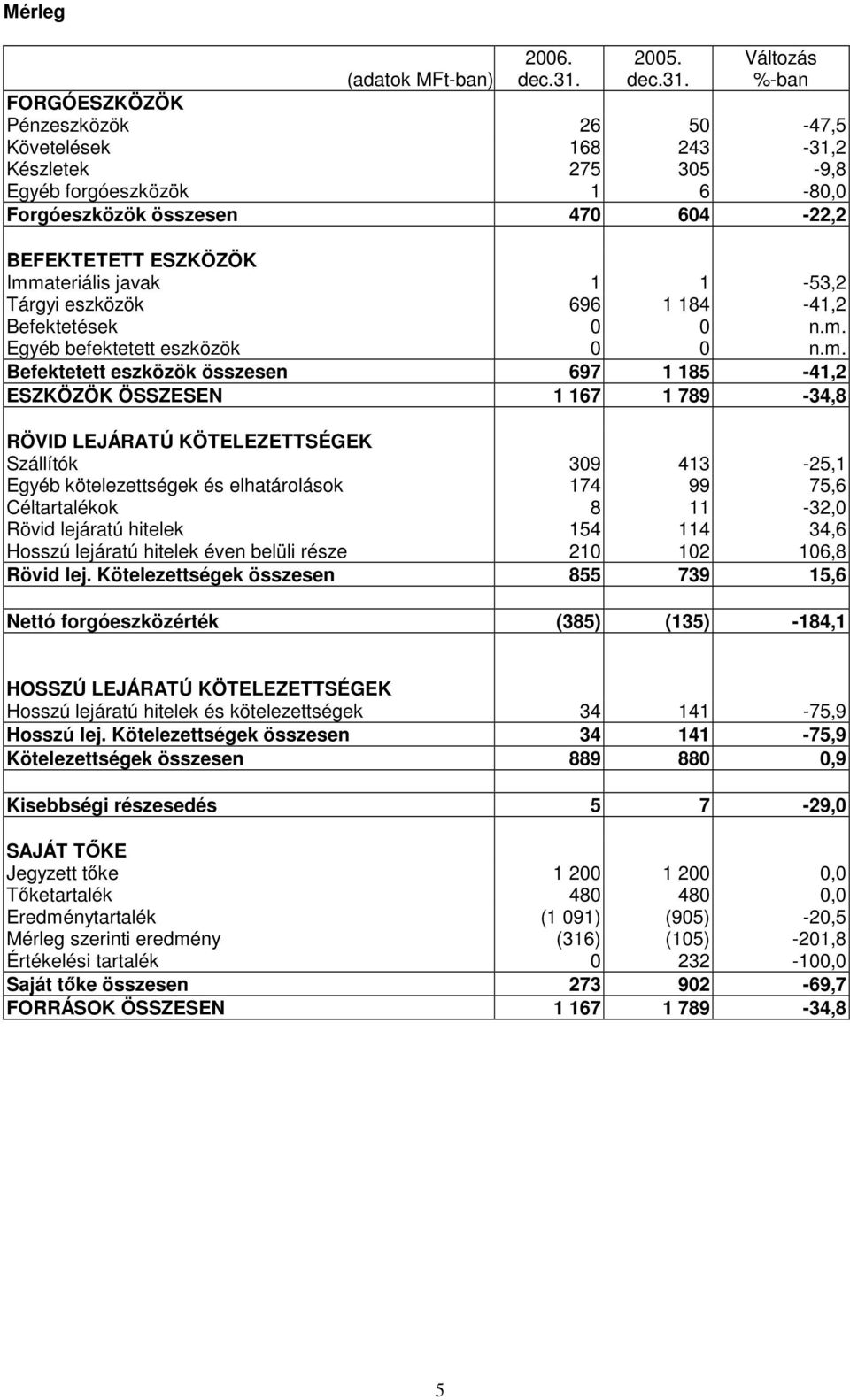 Változás %-ban (adatok MFt-ban) FORGÓESZKÖZÖK Pénzeszközök 26 50-47,5 Követelések 168 243-31,2 Készletek 275 305-9,8 Egyéb forgóeszközök 1 6-80,0 Forgóeszközök összesen 470 604-22,2 BEFEKTETETT