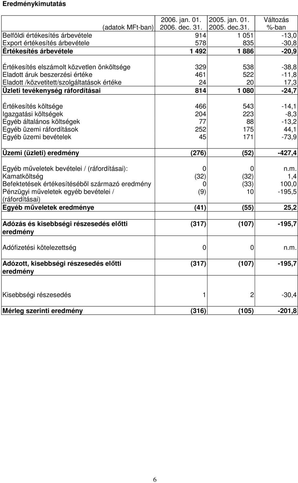 Változás %-ban Belföldi értékesítés árbevétele 914 1 051-13,0 Export értékesítés árbevétele 578 835-30,8 Értékesítés árbevétele 1 492 1 886-20,9 Értékesítés elszámolt közvetlen önköltsége 329