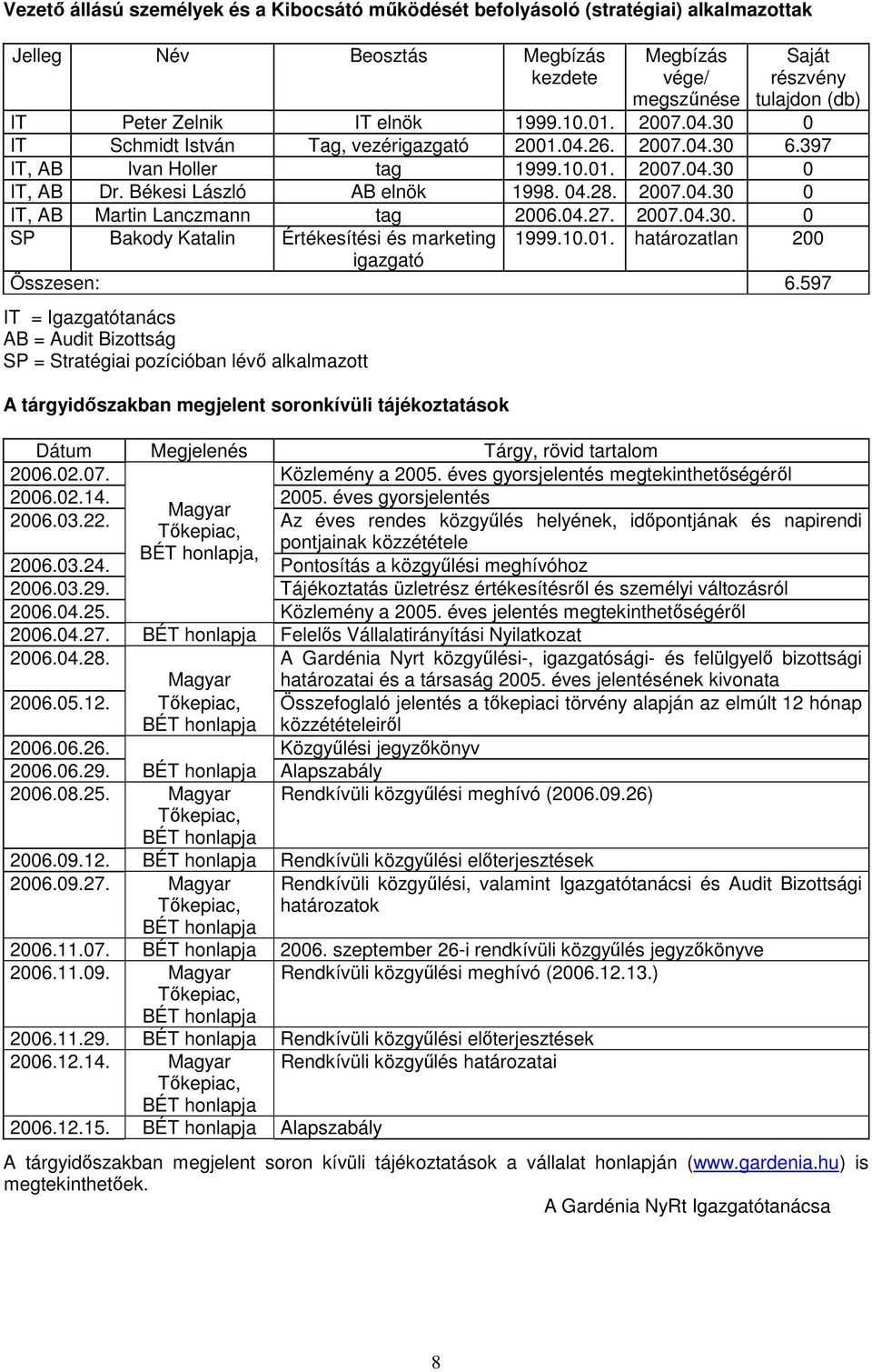 04.27. 2007.04.30. 0 SP Bakody Katalin Értékesítési és marketing 1999.10.01. határozatlan 200 igazgató Összesen: 6.