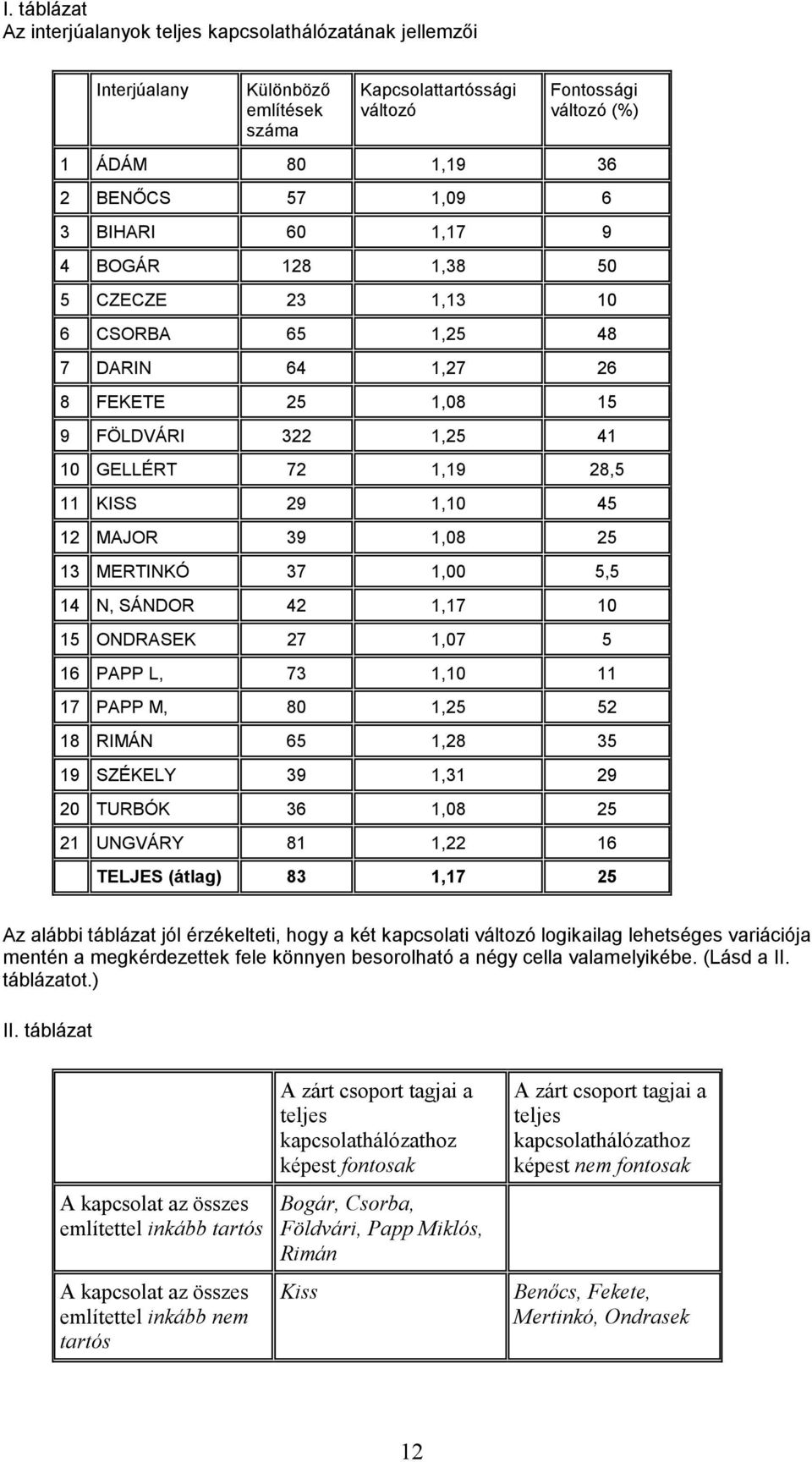 25 13 MERTINKÓ 37 1,00 5,5 14 N, SÁNDOR 42 1,17 10 15 ONDRASEK 27 1,07 5 16 PAPP L, 73 1,10 11 17 PAPP M, 80 1,25 52 18 RIMÁN 65 1,28 35 19 SZÉKELY 39 1,31 29 20 TURBÓK 36 1,08 25 21 UNGVÁRY 81 1,22