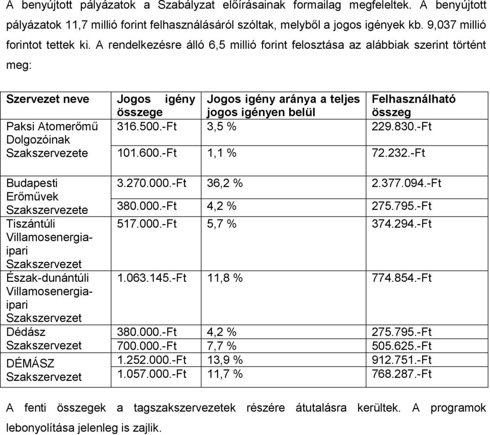 A rendelkezésre álló 6,5 millió forint felosztása az alábbiak szerint történt meg: Szervezet neve Jogos igény Jogos igény aránya a teljes Felhasználható összege jogos igényen belül összeg Paksi