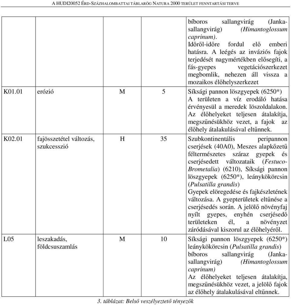 01 erózió M 5 Síksági pannon löszgyepek (6250*) A területen a víz erodáló hatása érvényesül a meredek löszoldalakon.