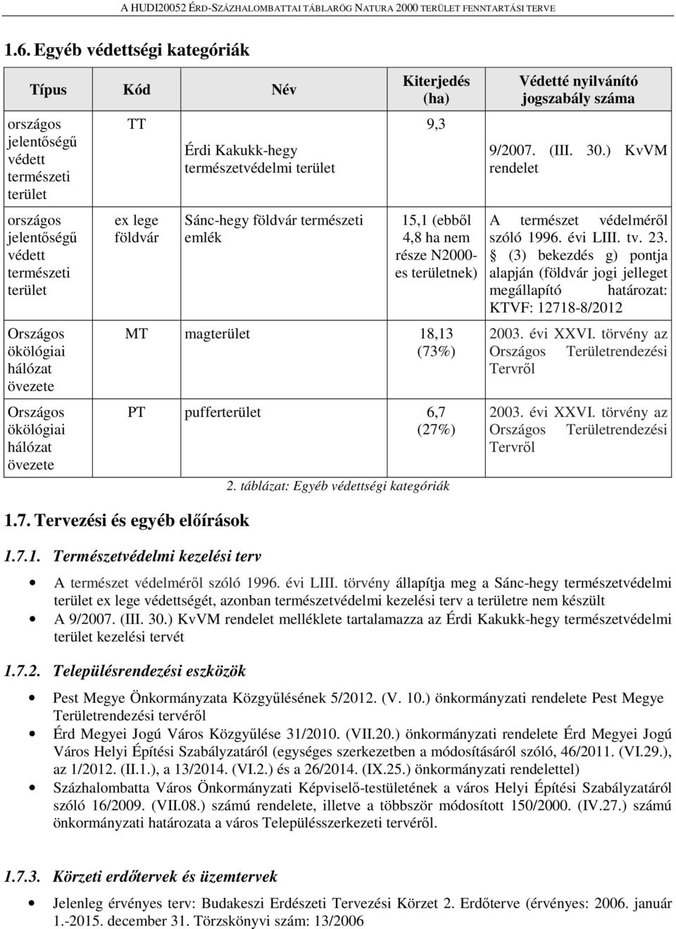 18,13 (73%) PT pufferterület 6,7 (27%) 2. táblázat: Egyéb védettségi kategóriák Védetté nyilvánító jogszabály száma 9/2007. (III. 30.) KvVM rendelet A természet védelméről szóló 1996. évi LIII. tv.