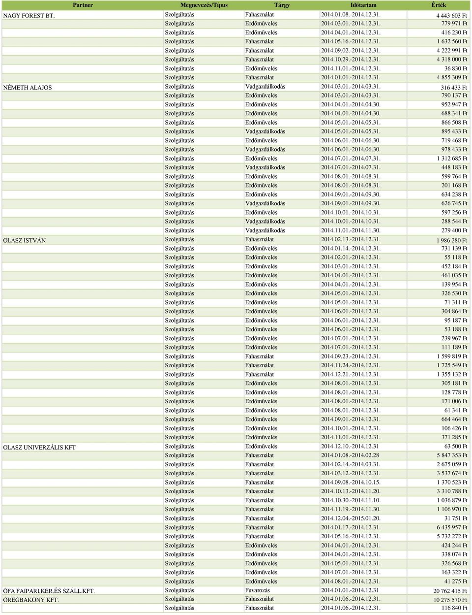 01.01.-2014.12.31. 4 855 309 Ft NÉMETH ALAJOS Szolgáltatás Vadgazdálkodás 2014.03.01.-2014.03.31. 316 433 Ft Szolgáltatás Erdőművelés 2014.03.01.-2014.03.31. 790 137 Ft Szolgáltatás Erdőművelés 2014.