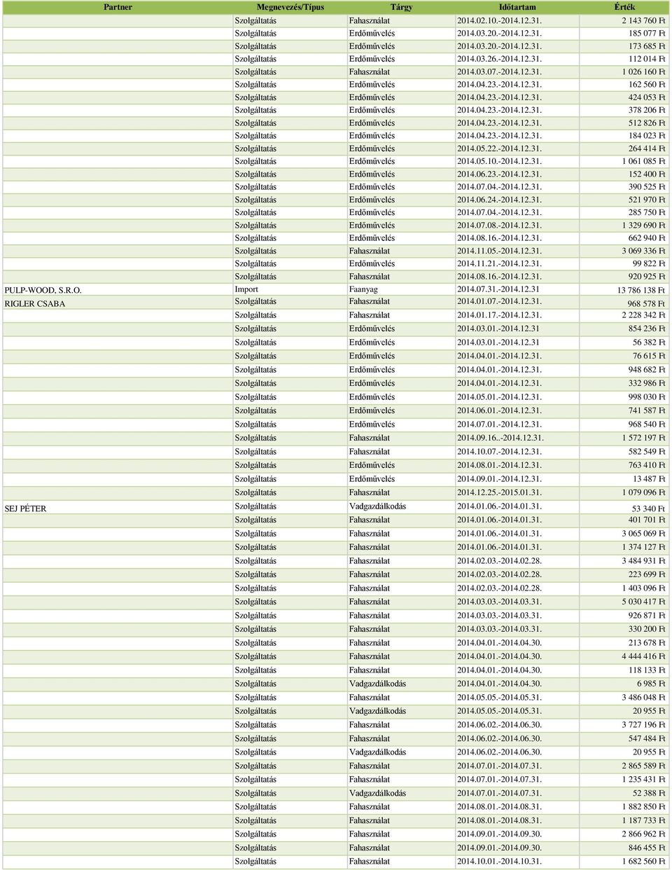 04.23.-2014.12.31. 378 206 Ft Szolgáltatás Erdőművelés 2014.04.23.-2014.12.31. 512 826 Ft Szolgáltatás Erdőművelés 2014.04.23.-2014.12.31. 184 023 Ft Szolgáltatás Erdőművelés 2014.05.22.-2014.12.31. 264 414 Ft Szolgáltatás Erdőművelés 2014.
