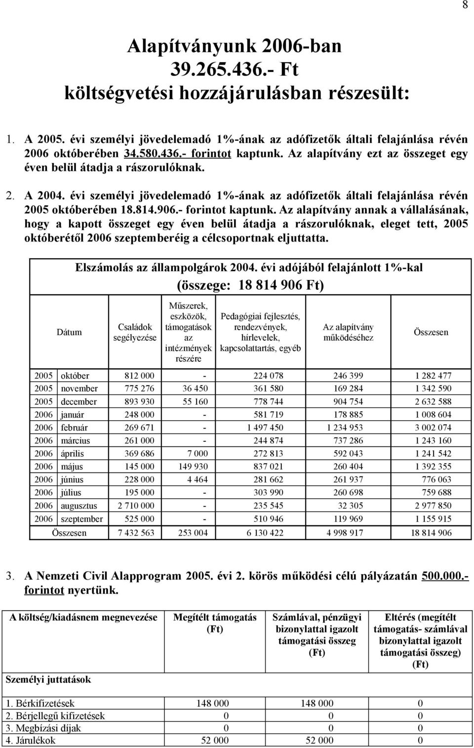 Az alapítvány annak a vállalásának, hogy a kapott összeget egy éven belül átadja a rászorulóknak, eleget tett, 2005 októberétől 2006 szeptemberéig a célcsoportnak eljuttatta.