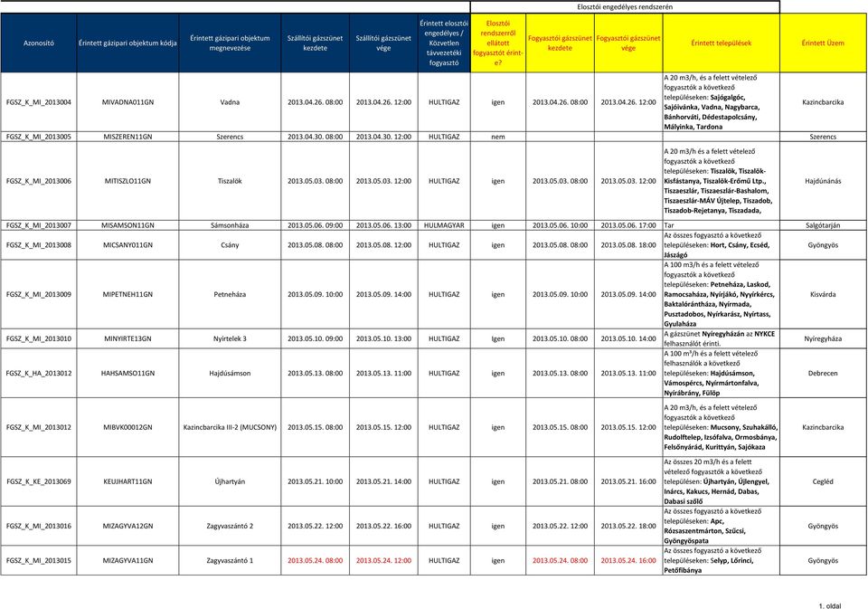 04.30. 08:00 2013.04.30. 12:00 HULTIGAZ nem Szerencs FGSZ_K_MI_2013006 MITISZLO11GN Tiszalök 2013.05.03. 08:00 2013.05.03. 12:00 HULTIGAZ igen 2013.05.03. 08:00 2013.05.03. 12:00 településeken: Tiszalök, Tiszalök- Kisfástanya, Tiszalök-Erőmű Ltp.