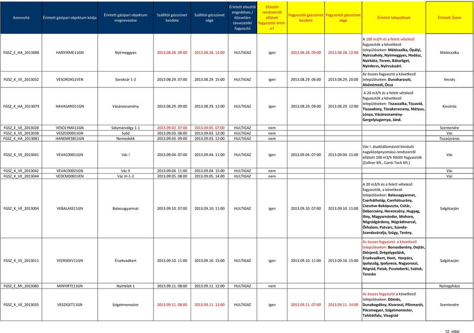 településeken: Dunaharaszti, Alsónémedi, Ócsa településeken: Tiszaszalka, Tiszavid, Tiszaadony, Tiszakerecseny, Mátyus, Lónya, Vásárosnamény- Gergelyiugornya, Jánd.