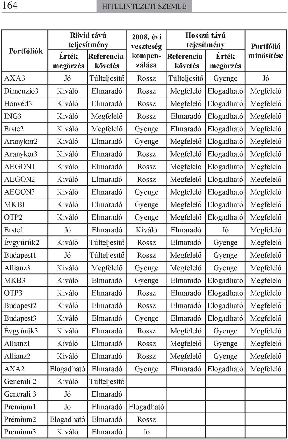 Megfelelő Elogadható Megfelelő Honvéd3 Kiváló Elmaradó Rossz Megfelelő Elogadható Megfelelő ING3 Kiváló Megfelelő Rossz Elmaradó Elogadható Megfelelő Erste2 Kiváló Megfelelő Gyenge Elmaradó