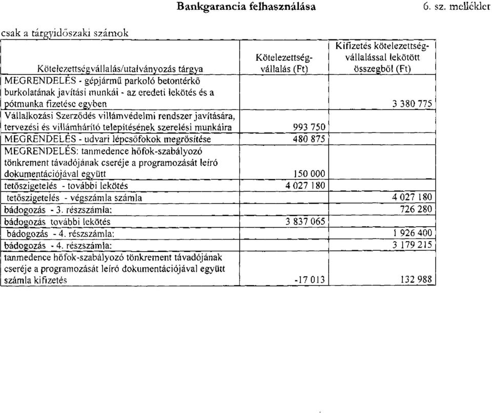 betontérkő burkolatának javítási munkái - az eredeti lekötés és a pótmunka fizetése egyben 3 380 775 Vállalkozási Szerződés villámvédelmi rendszer javítására, tervezési és villámhárító telepítésének