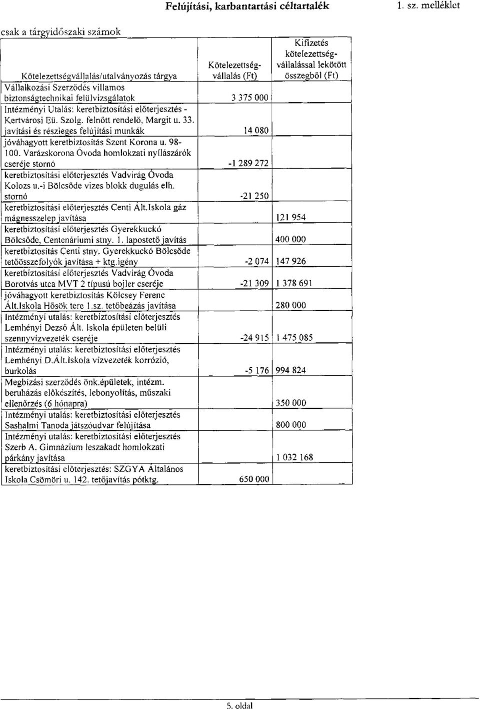 biztonságtechnikai felülvizsgálatok 3 375 000 Intézményi Utalás: keretbiztosítási előterjesztés - Kertvárosi Eü. Szolg. felnőtt rendelő, Margit u. 33.