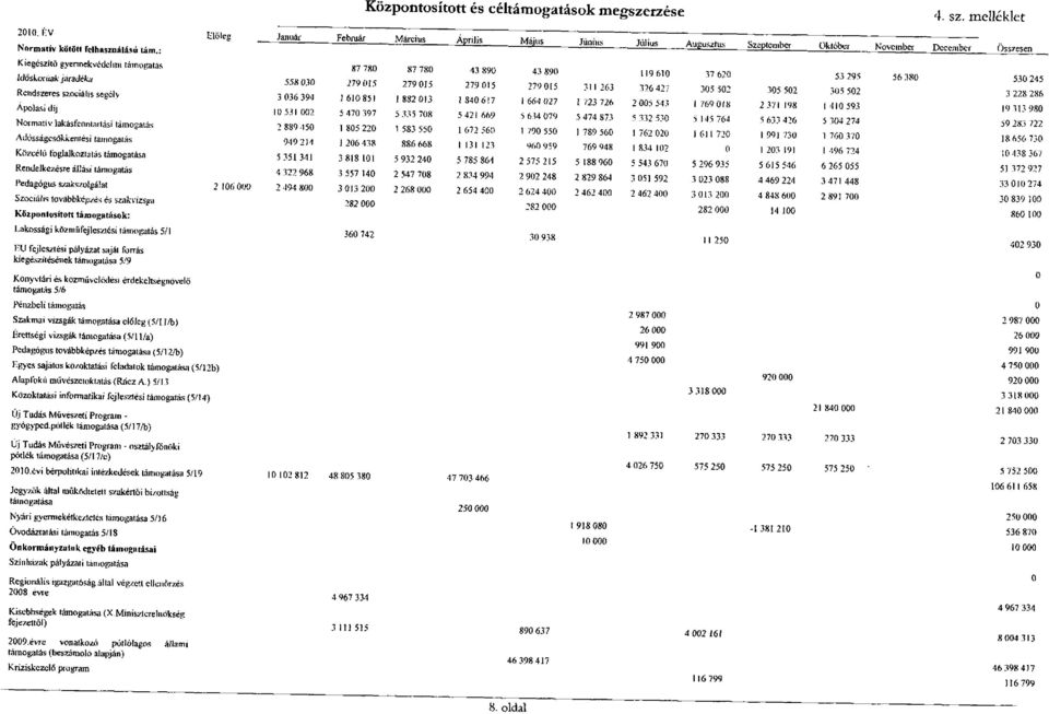 Rendelkezésre állási támogatás Pedagógus szakszolgálat 2 106 000 Szociális továbbképzés és szakvizsga Központosított támogatások: Lakossági közműfejlesztési támogatás 5/1 EU fejlesztési pályázat