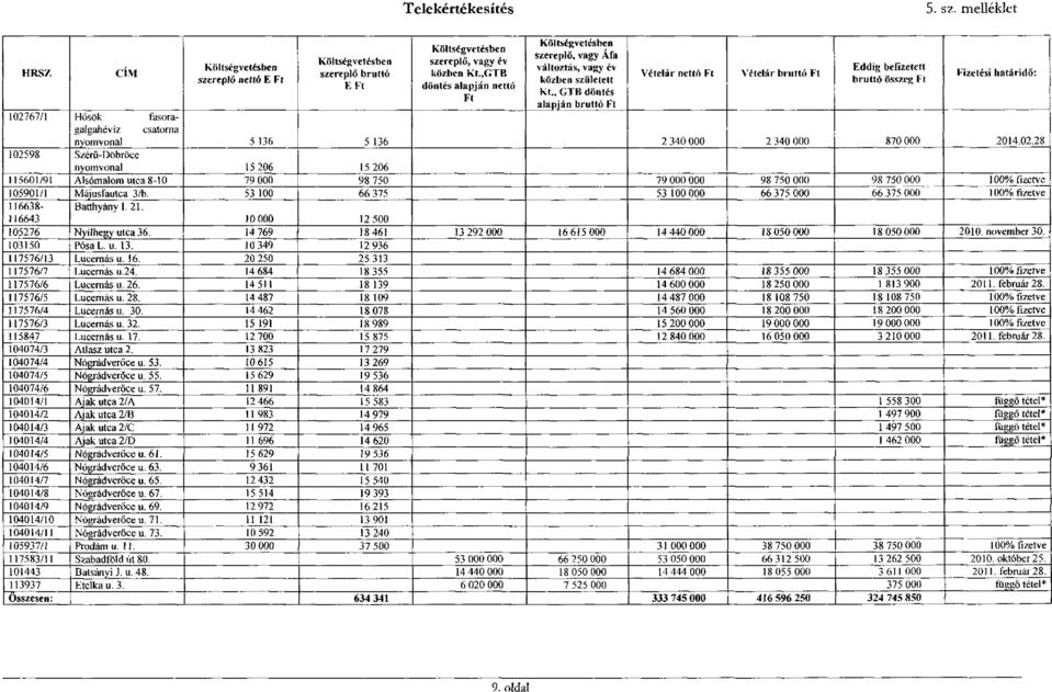, GTB döntés alapján bruttó Ft Vételár nettó Ft Vételár bruttó Ft Eddig befizetett bruttó összeg Ft Fizetési határidő: 102767/1 Hősök fasoragalgahévíz csatorna nyomvonal 5 136 5 136 2 340 000 2 340