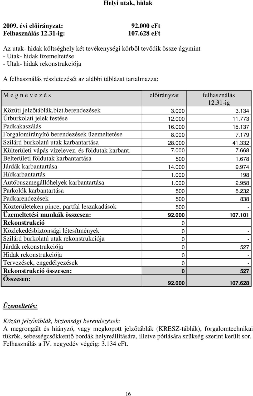 M e g n e v e z é s elıirányzat felhasználás 12.31-ig Közúti jelzıtáblák,bizt.berendezések 3.000 3.134 Útburkolati jelek festése 12.000 11.773 Padkakaszálás 16.000 15.