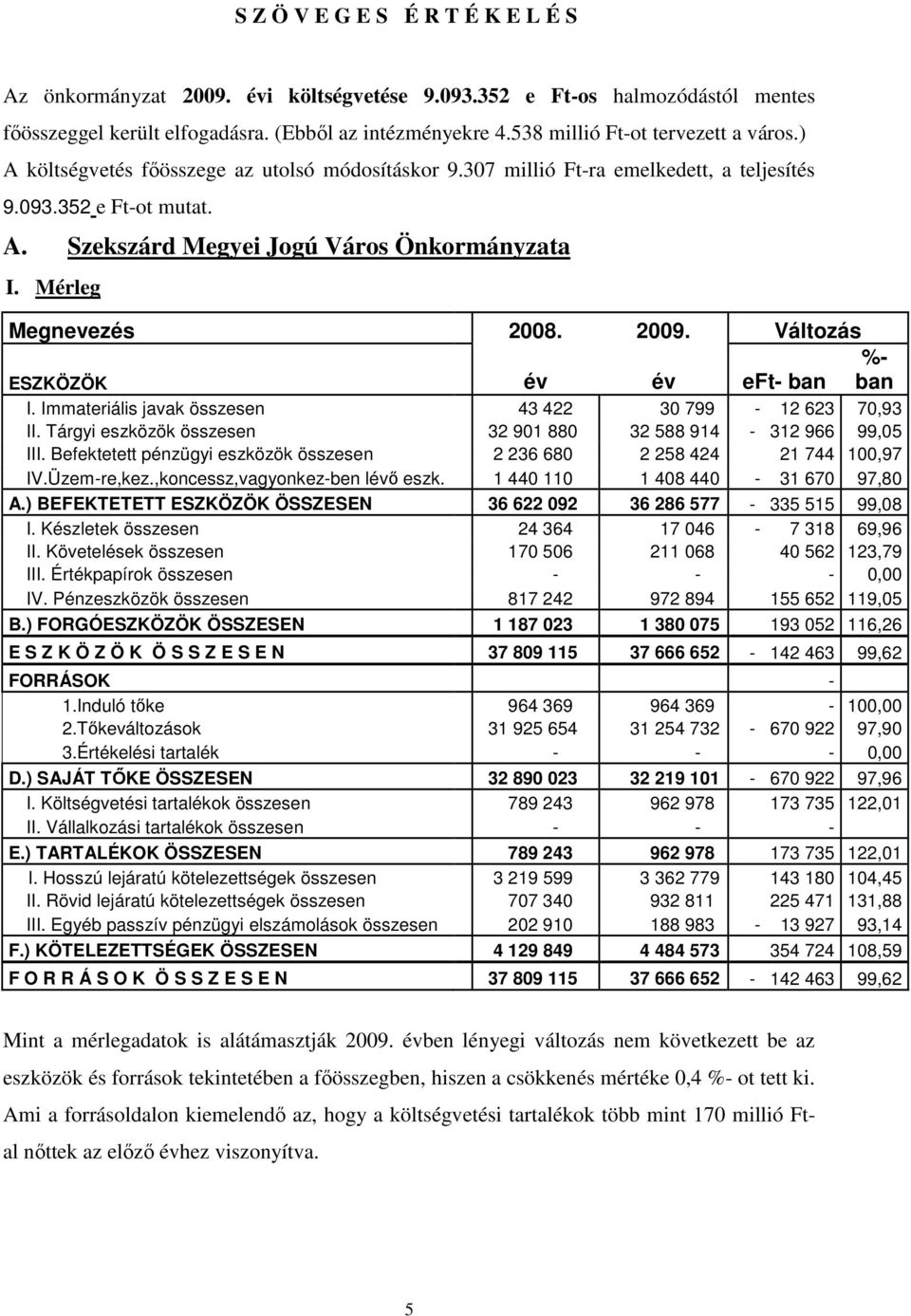 Mérleg Megnevezés 2008. 2009. Változás %- ESZKÖZÖK év év eft- ban ban I. Immateriális javak összesen 43 422 30 799-12 623 70,93 II. Tárgyi eszközök összesen 32 901 880 32 588 914-312 966 99,05 III.