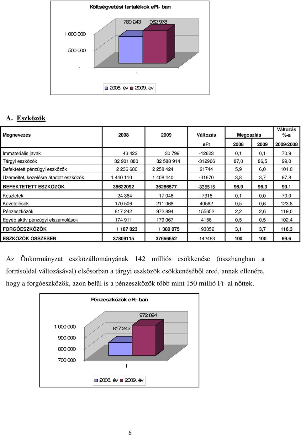 Befektetett pénzügyi eszközök 2 236 680 2 258 424 21744 5,9 6,0 101,0 Üzemeltet, kezelésre átadott eszközök 1 440 110 1 408 440-31670 3,8 3,7 97,8 BEFEKTETETT ESZKÖZÖK 36622092 36286577-335515 96,9