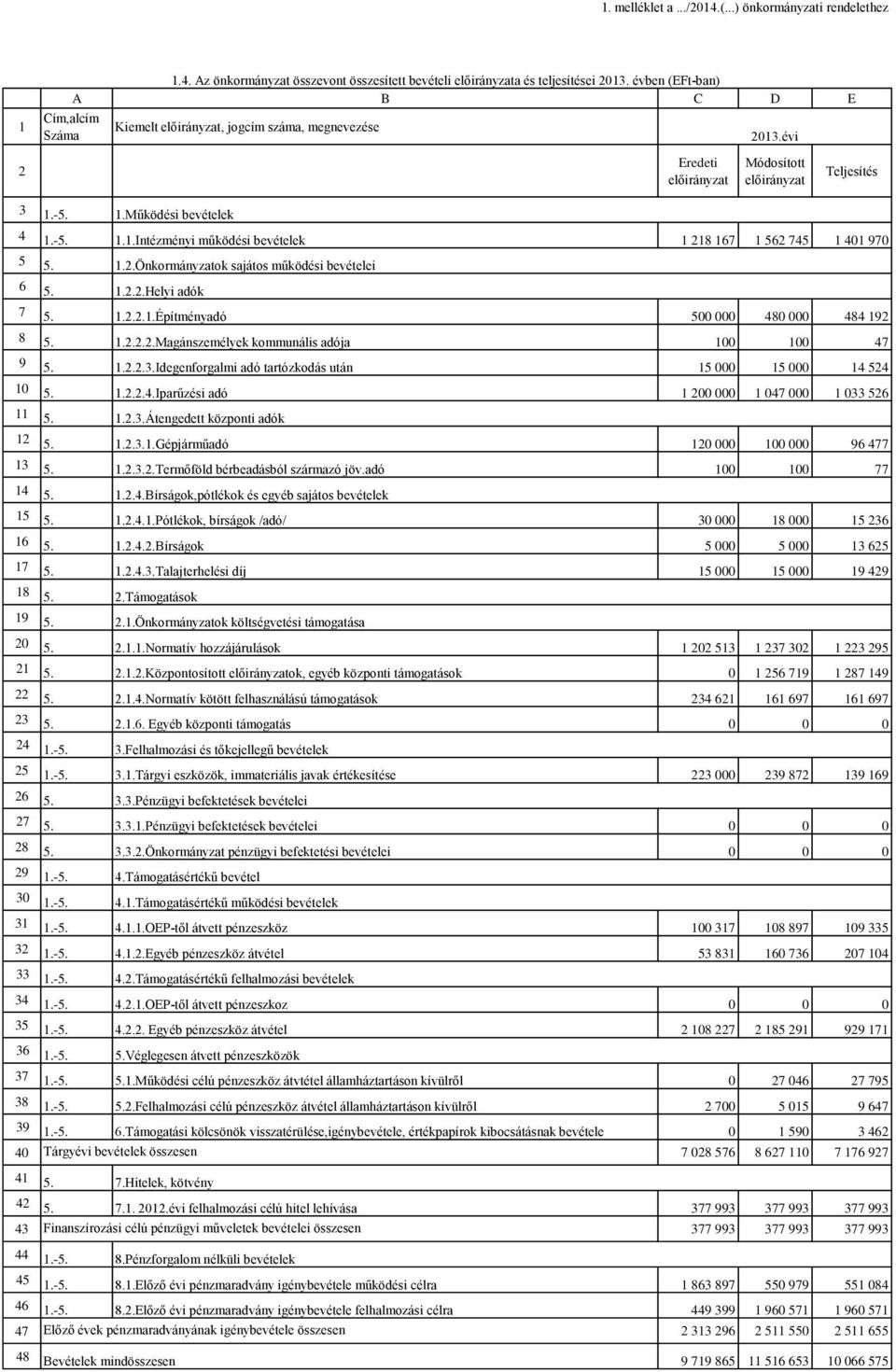 1.2.2.Helyi adók 7 5. 1.2.2.1.Építményadó 500 000 480 000 484 192 8 5. 1.2.2.2.Magánszemélyek kommunális adója 100 100 47 9 5. 1.2.2.3.Idegenforgalmi adó tartózkodás után 15 000 15 000 14 524 10 5. 1.2.2.4.Iparűzési adó 1 200 000 1 047 000 1 033 526 11 5.