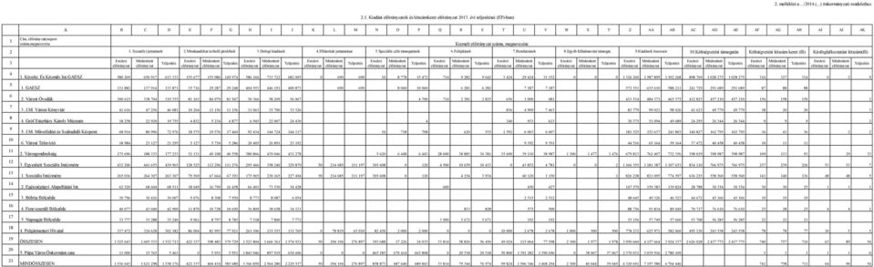 Munkaadókat terhelő járulékok 3.Dologi kiadások 4.Ellátottak juttatatásai 5.Speciális célú támogatások 6.Felújítások 7.Beruházások 8.Egyéb felhalmozási támogat. 9.Kiadások összesen 10.