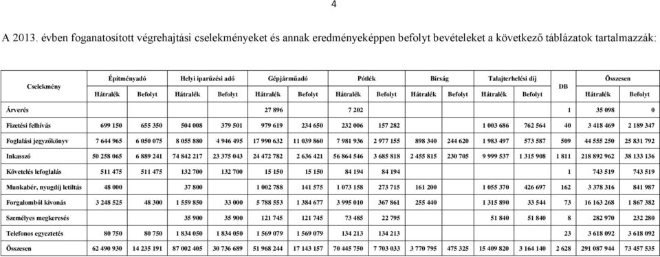 Talajterhelési díj Összesen DB Hátralék Befolyt Hátralék Befolyt Hátralék Befolyt Hátralék Befolyt Hátralék Befolyt Hátralék Befolyt Hátralék Befolyt Árverés 27 896 7 202 1 35 098 0 Fizetési felhívás