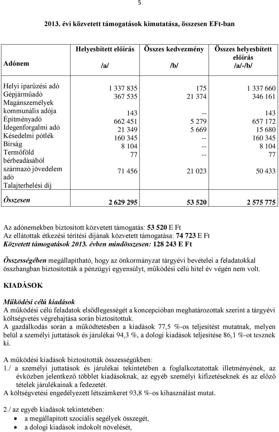 kommunális adója Építményadó Idegenforgalmi adó Késedelmi pótlék Bírság Termőföld bérbeadásából származó jövedelem adó Talajterhelési díj 1 337 835 367 535 143 662 451 21 349 160 345 8 104 77 71 456