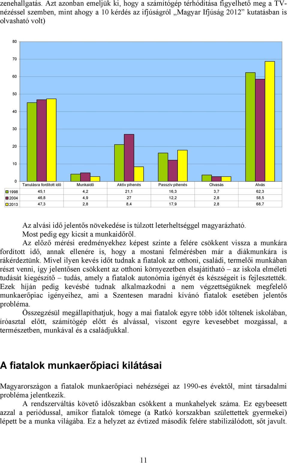 10 0 Tanulásra fordított idő Munkaidő Aktív pihenés Passzív pihenés Olvasás Alvás 1998 45,1 4,2 21,1 16,3 3,7 62,3 2004 46,8 4,9 27 12,2 2,8 58,5 2013 47,3 2,8 8,4 17,9 2,8 68,7 Az alvási idő