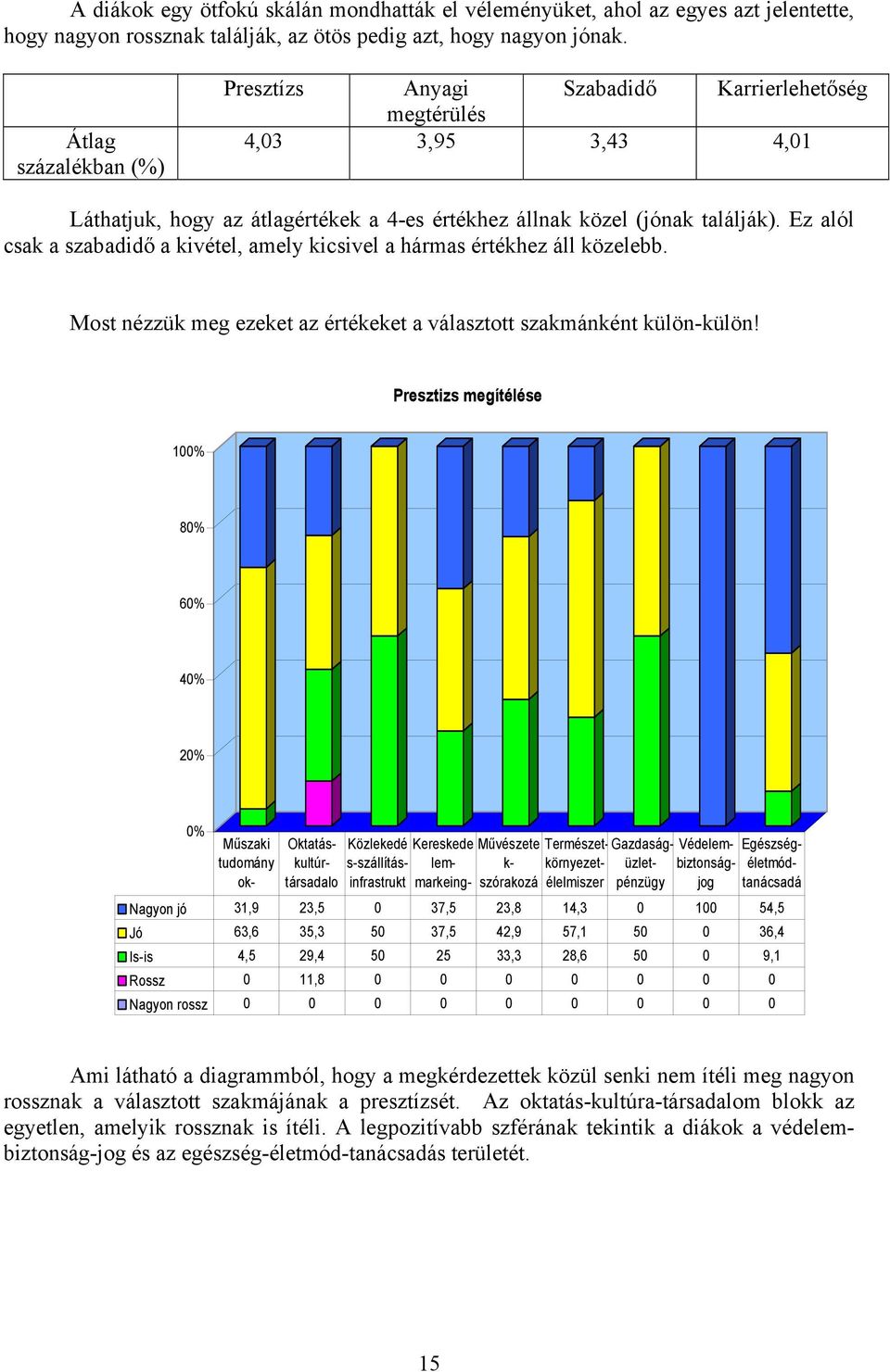 Ez alól csak a szabadidő a kivétel, amely kicsivel a hármas értékhez áll közelebb. Most nézzük meg ezeket az értékeket a választott szakmánként külön-külön!