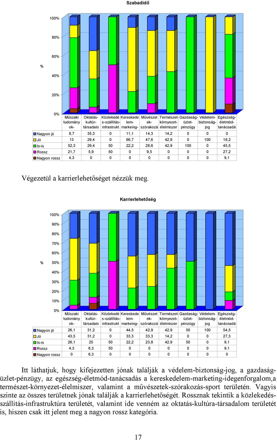 21,7 5,9 50 0 9,5 0 0 0 27,2 Nagyon rossz 4,3 0 0 0 0 0 0 0 9,1 Végezetül a karrierlehetőséget nézzük meg.